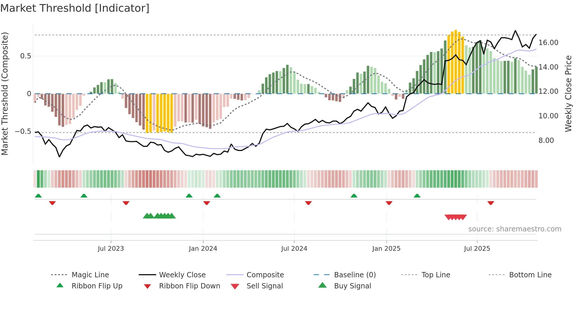 PIHLIS weekly Market Threshold chart