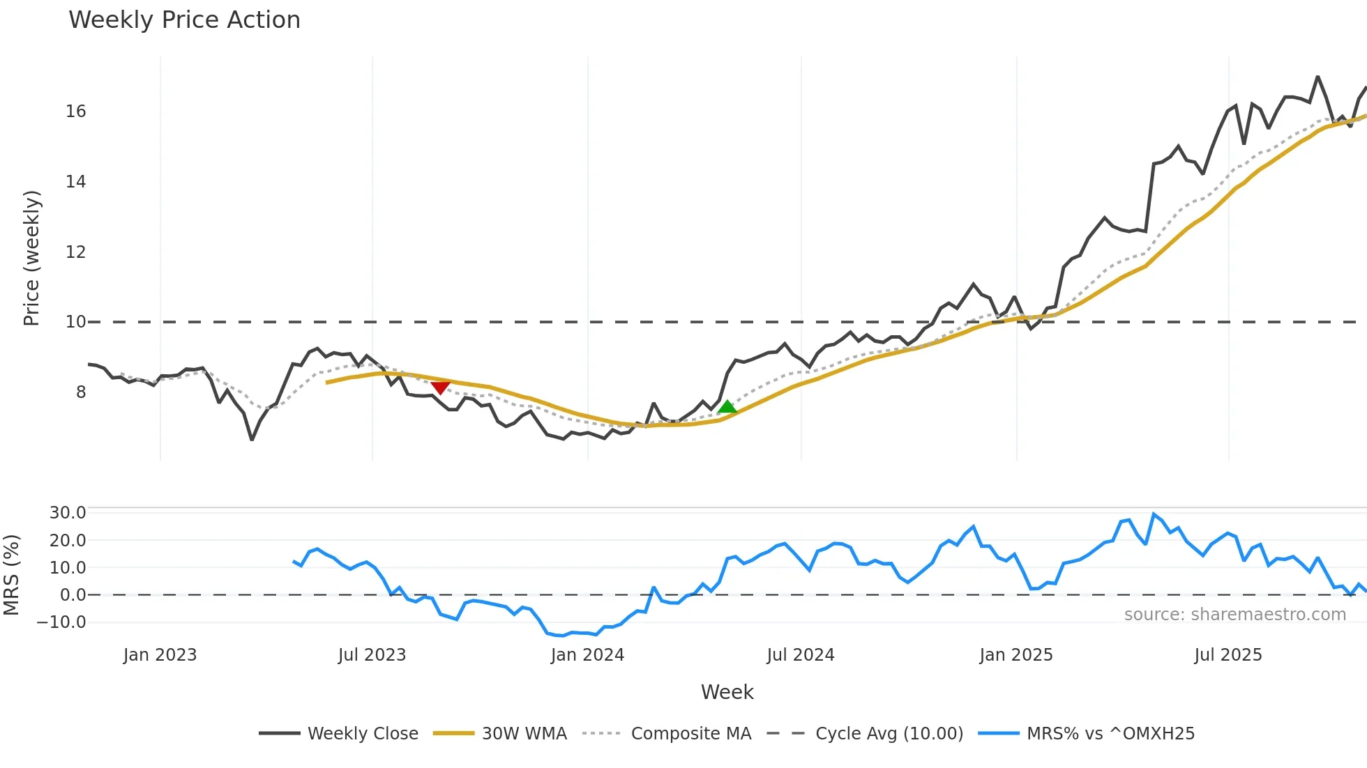 PIHLIS weekly Price Action chart, closing 2025-10-27