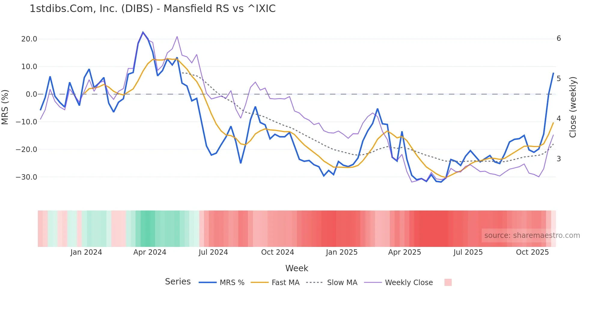 DIBS Mansfield Relative Strength chart