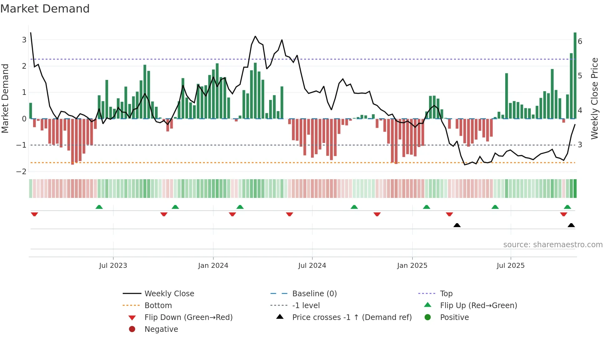 DIBS weekly Market Demand chart
