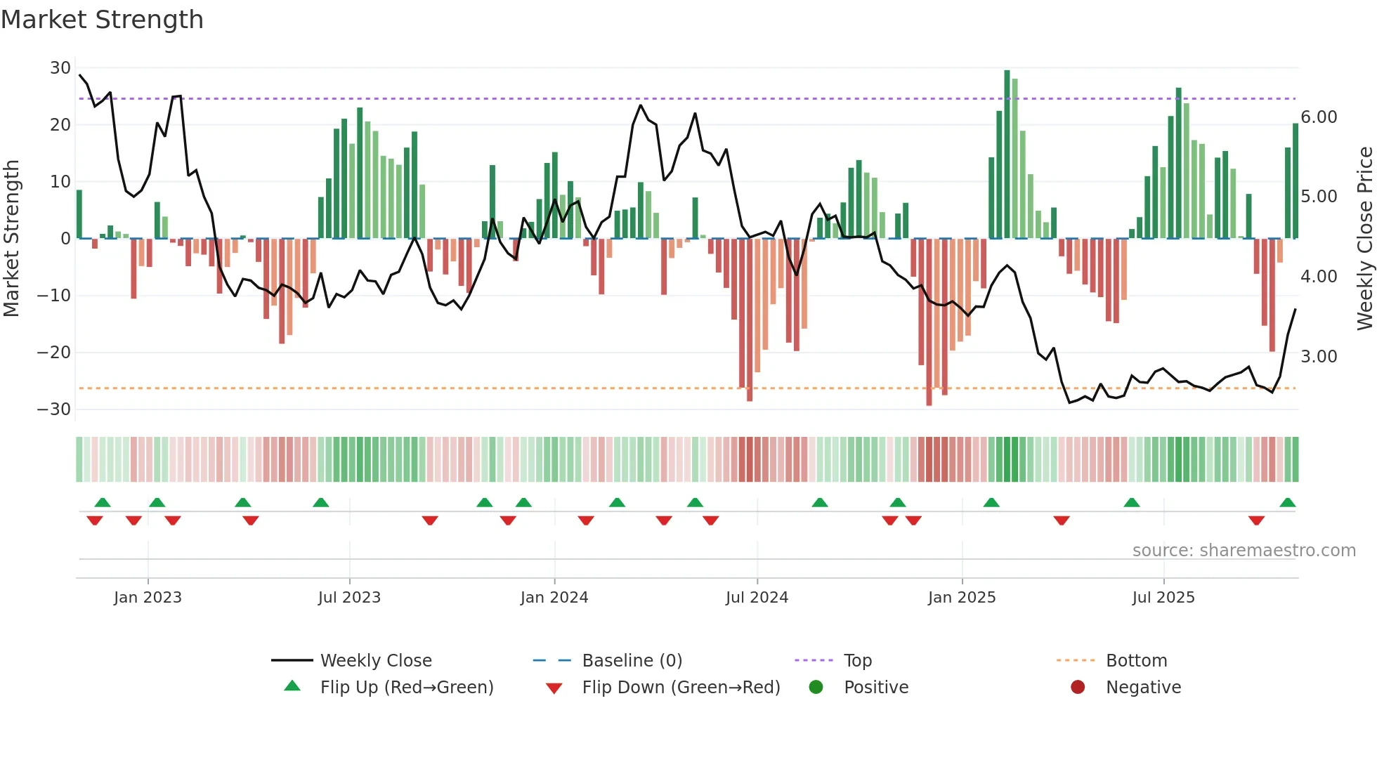 DIBS weekly Market Strength chart