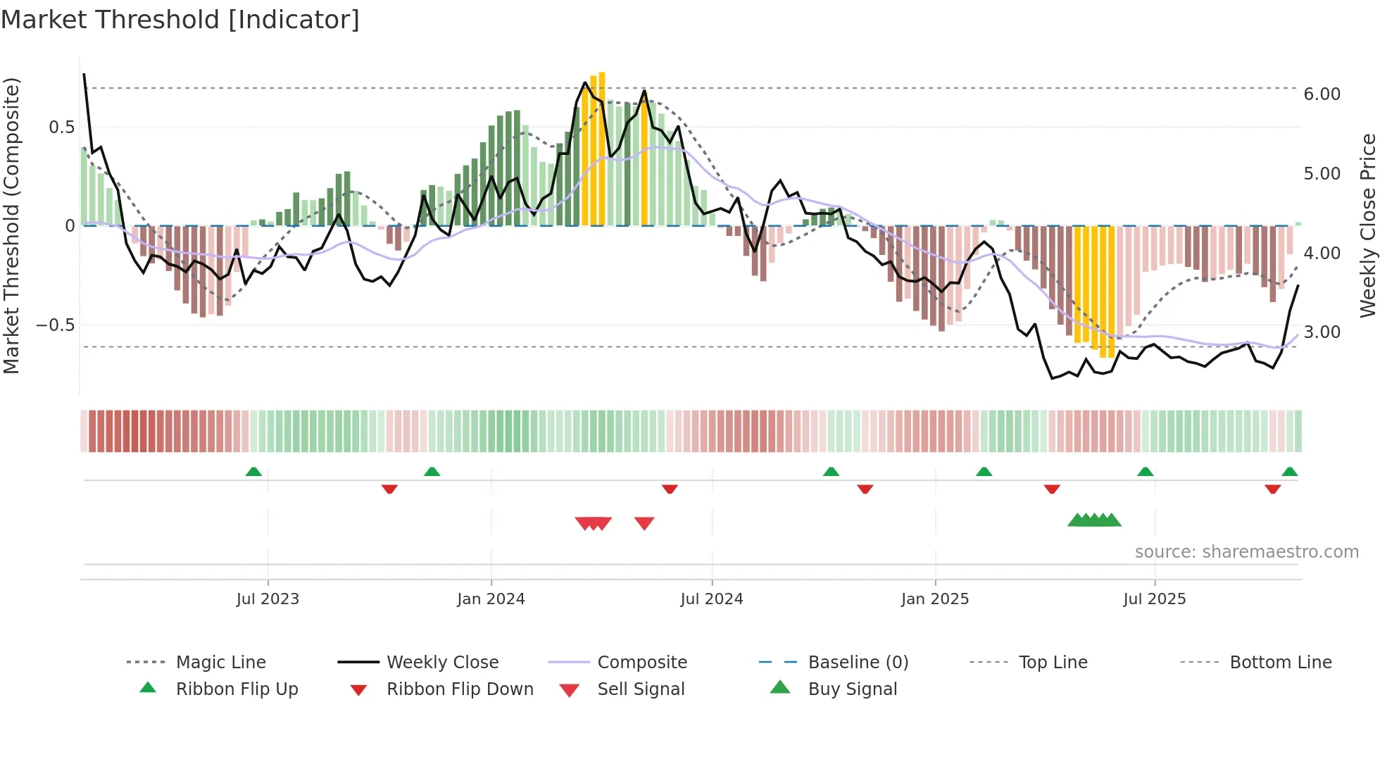 DIBS weekly Market Threshold chart