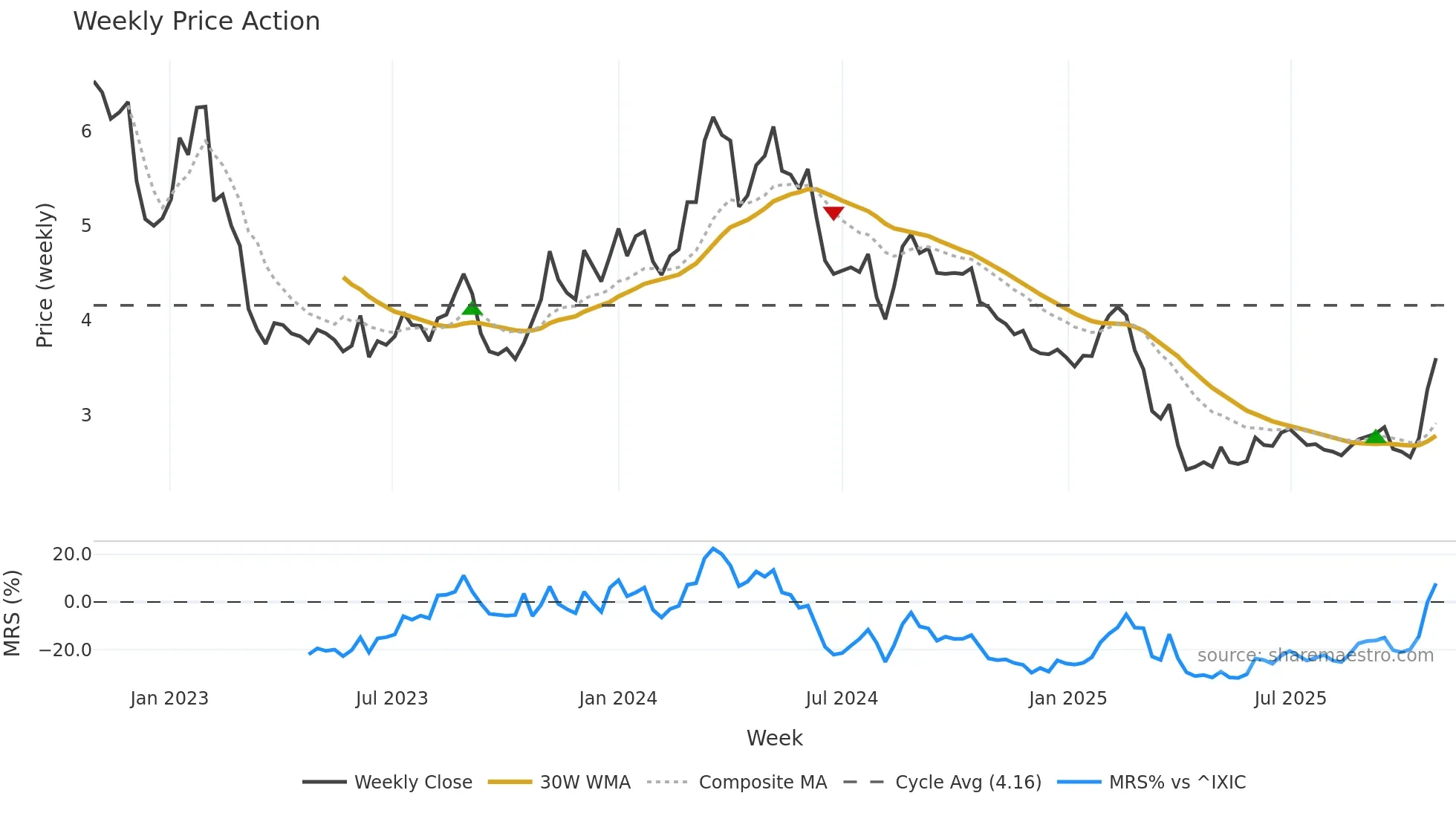 DIBS weekly Price Action chart, closing 2025-10-27
