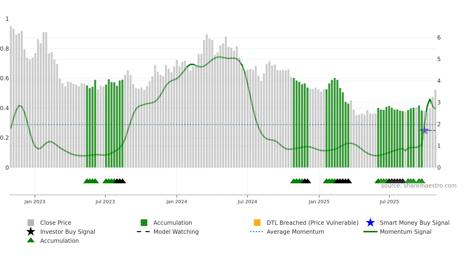 DIBS weekly Smart Money chart