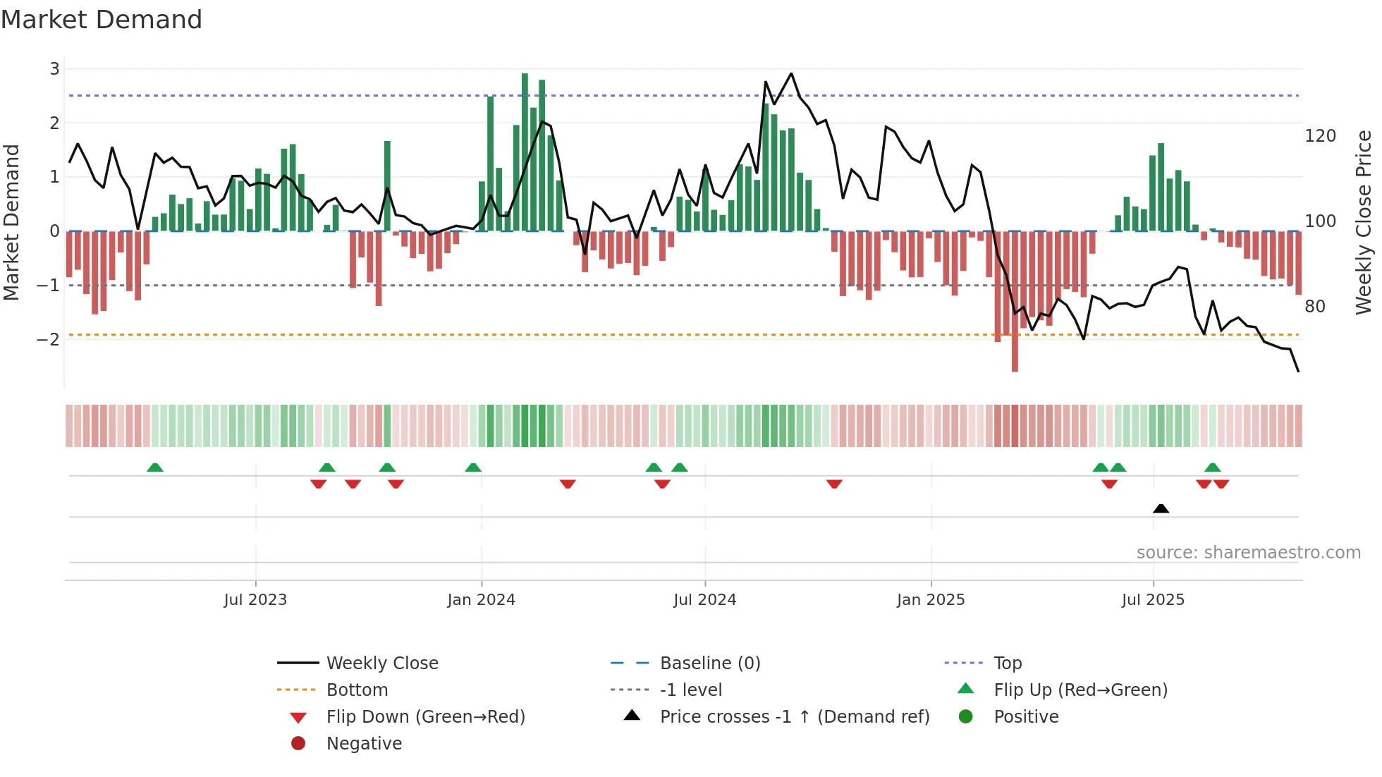 MANGALAM weekly Market Demand chart