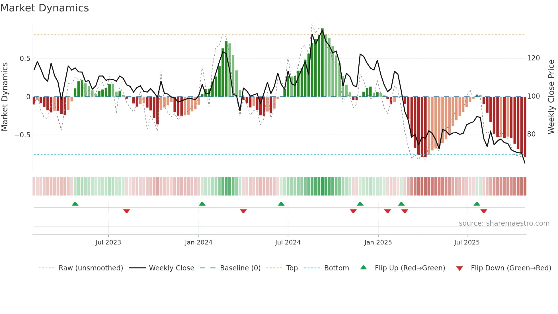 MANGALAM weekly Market Dynamics chart