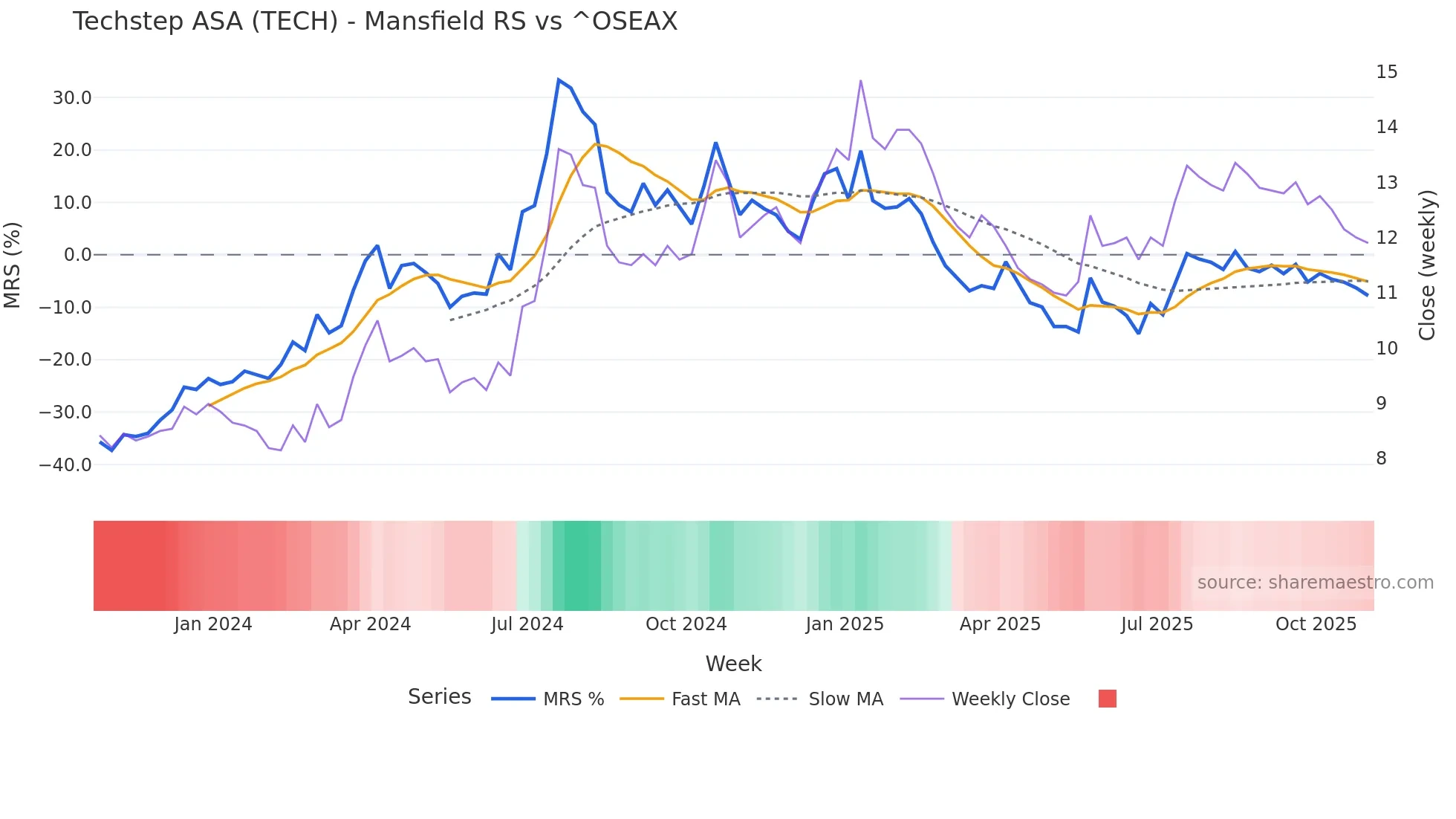 TECH Mansfield Relative Strength chart