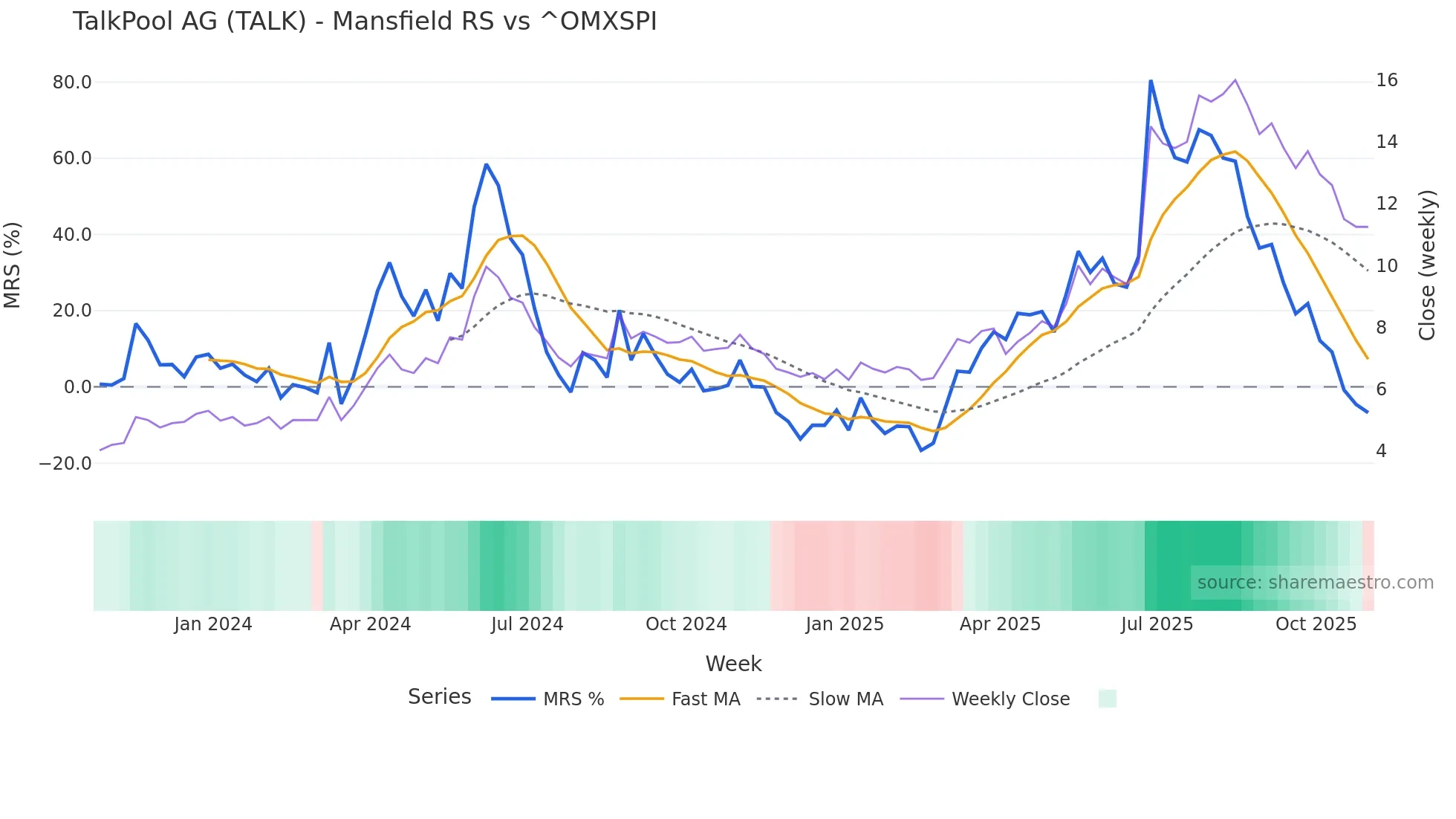 TALK Mansfield Relative Strength chart