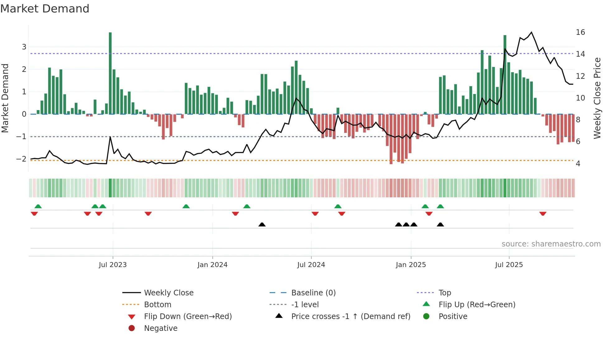 TALK weekly Market Demand chart