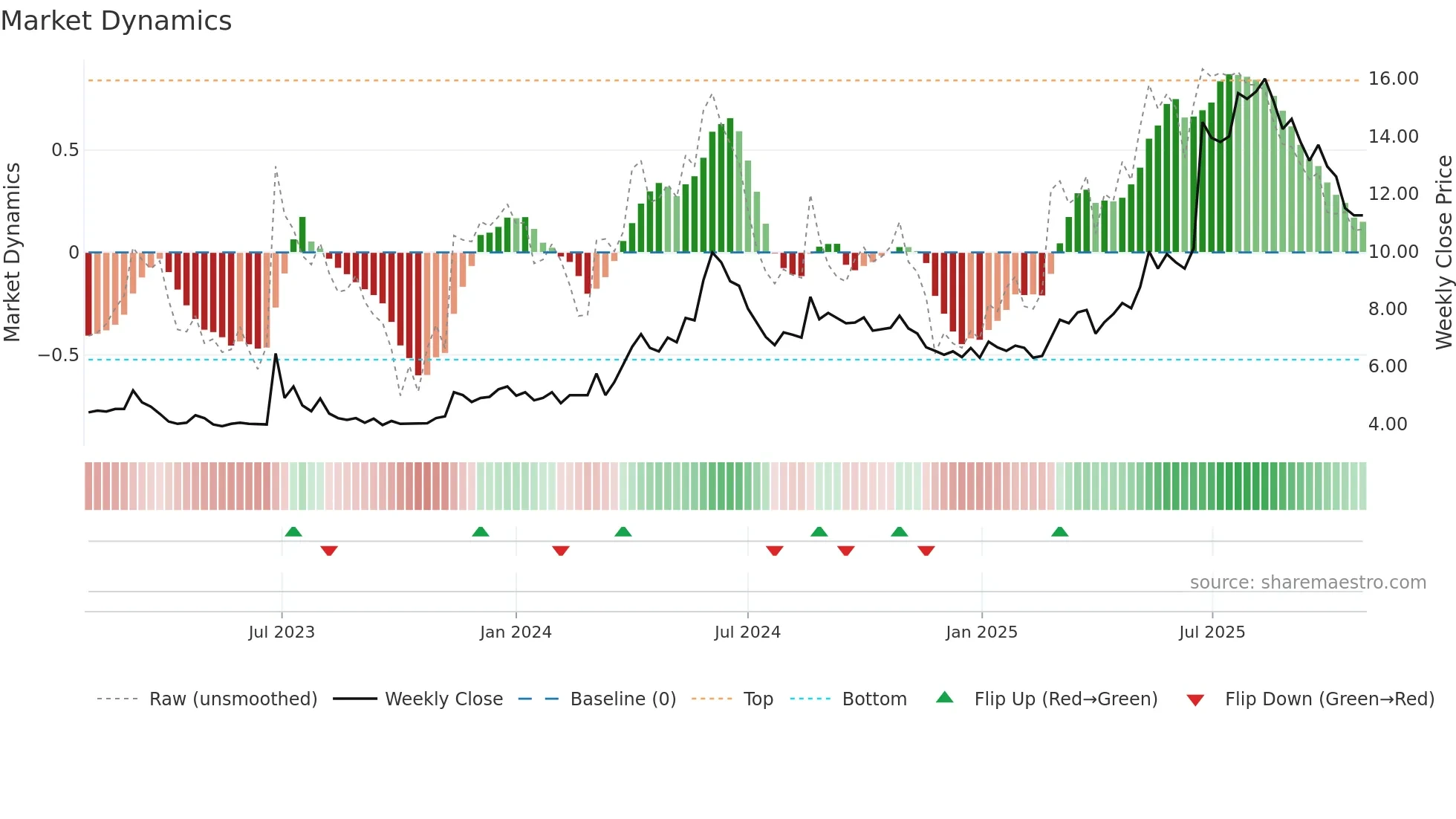 TALK weekly Market Dynamics chart
