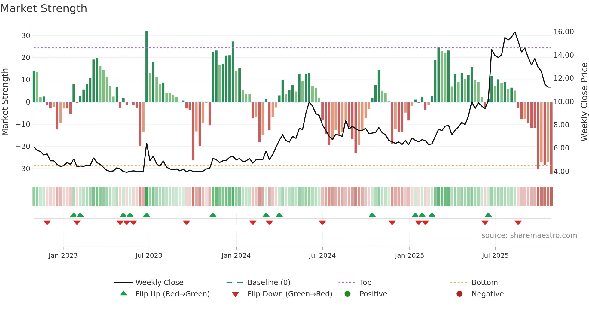 TALK weekly Market Strength chart
