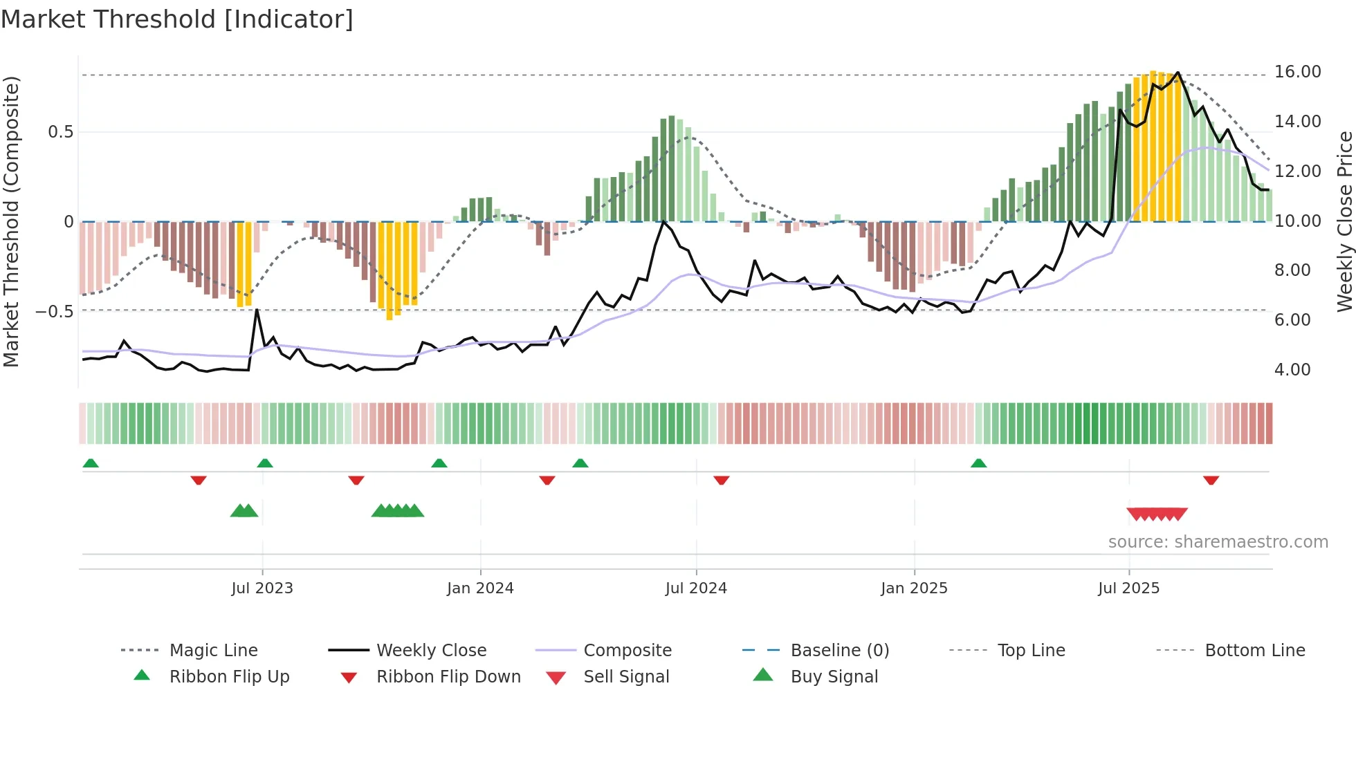 TALK weekly Market Threshold chart