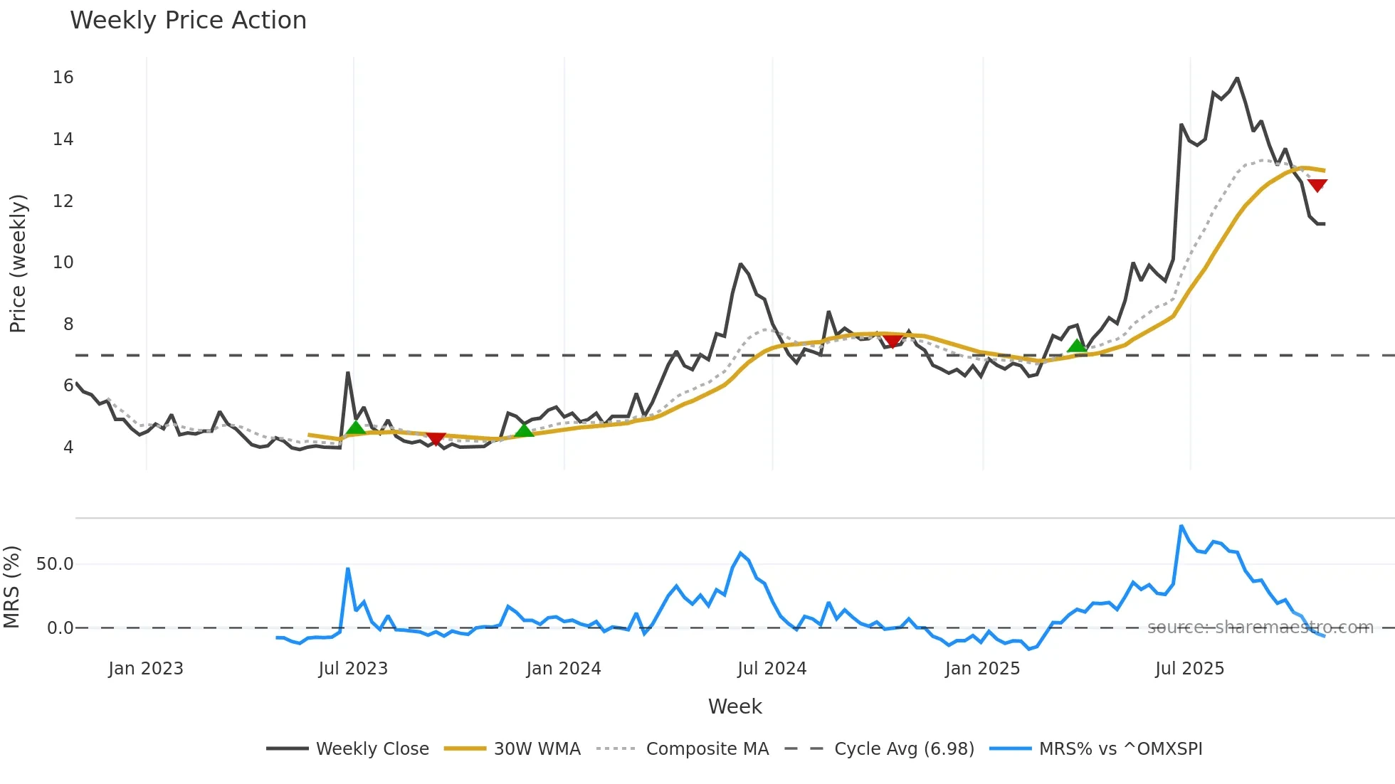 TALK weekly Price Action chart, closing 2025-10-27