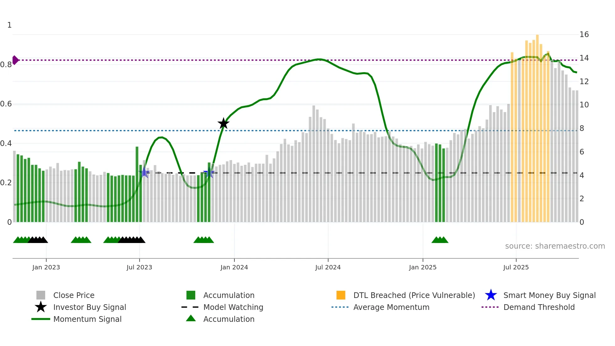 TALK weekly Smart Money chart