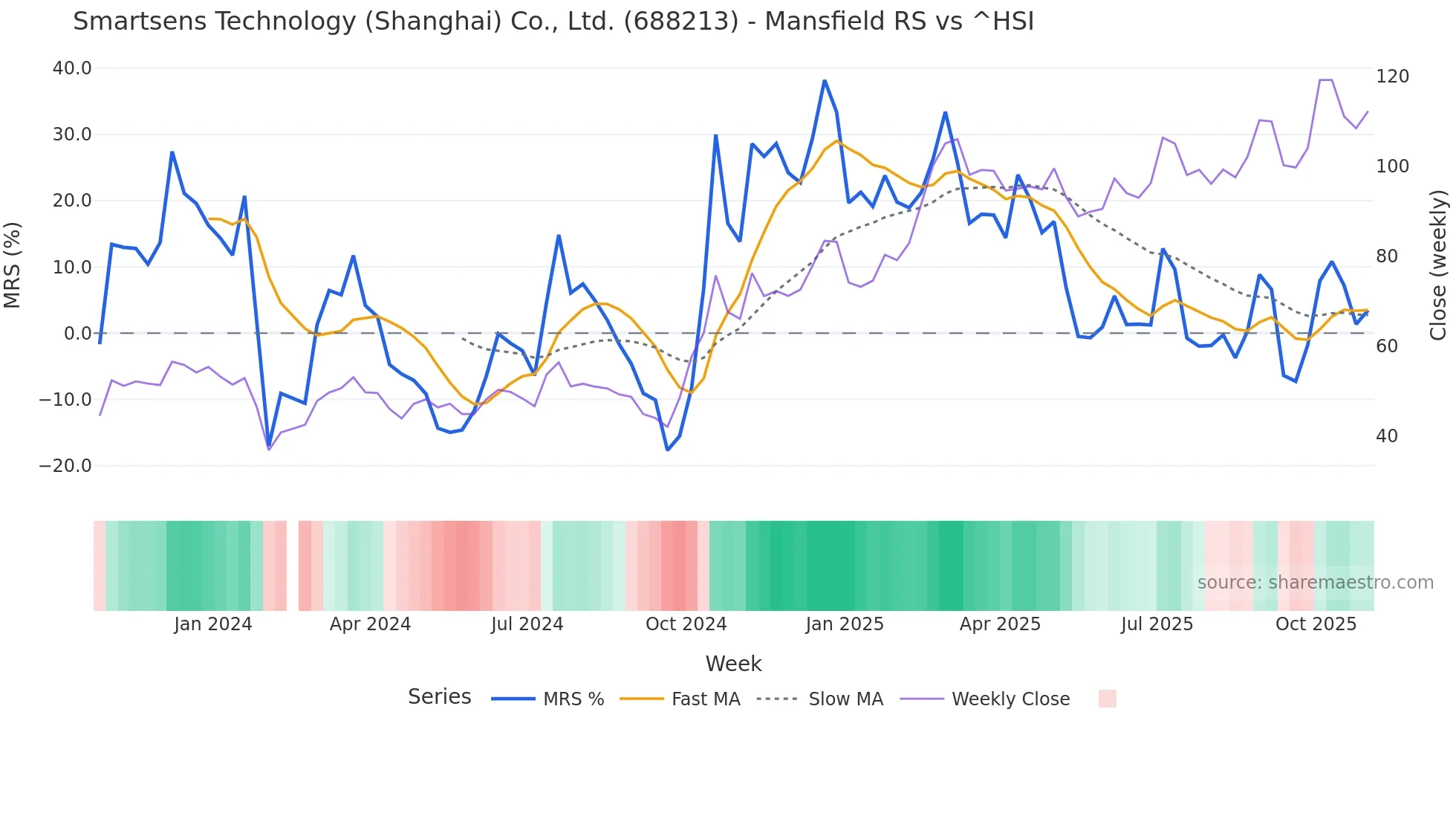 688213 Mansfield Relative Strength chart