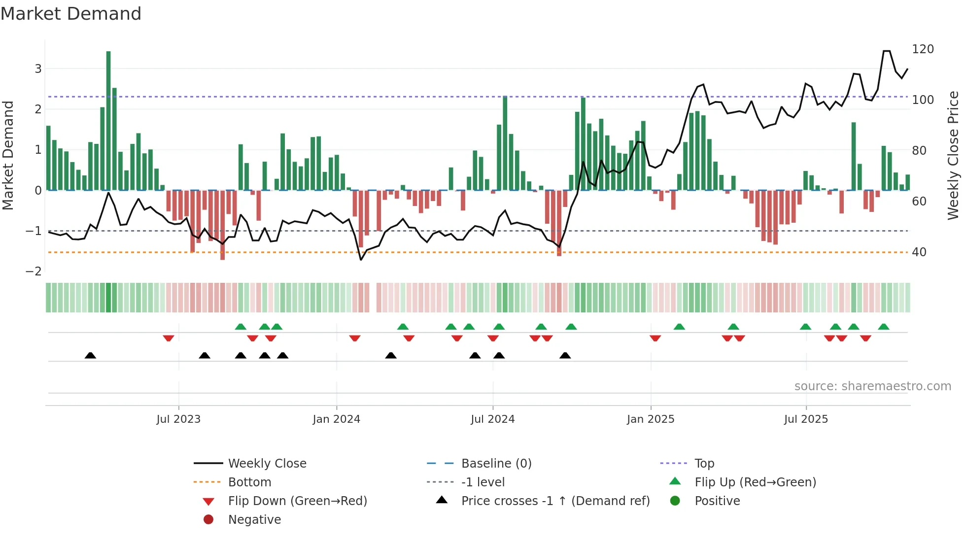688213 weekly Market Demand chart