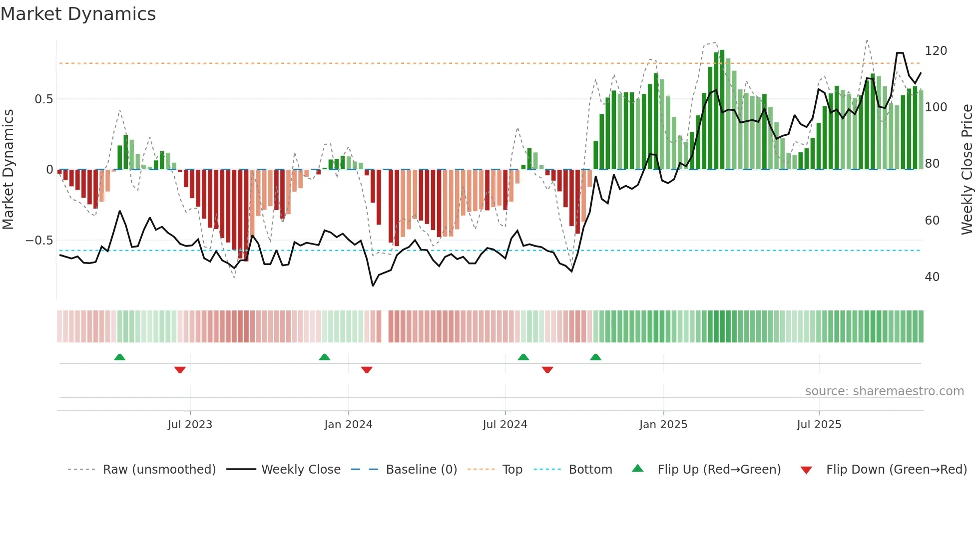 688213 weekly Market Dynamics chart