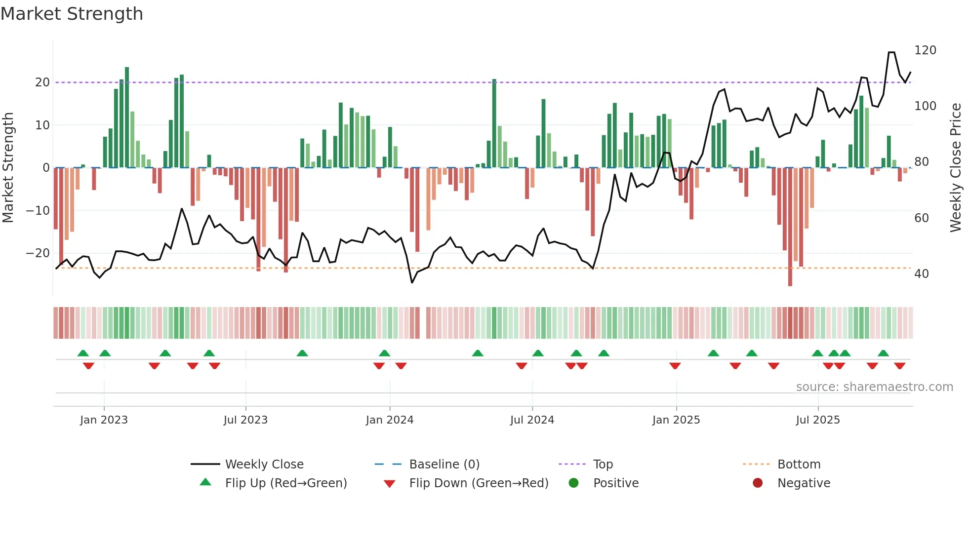 688213 weekly Market Strength chart