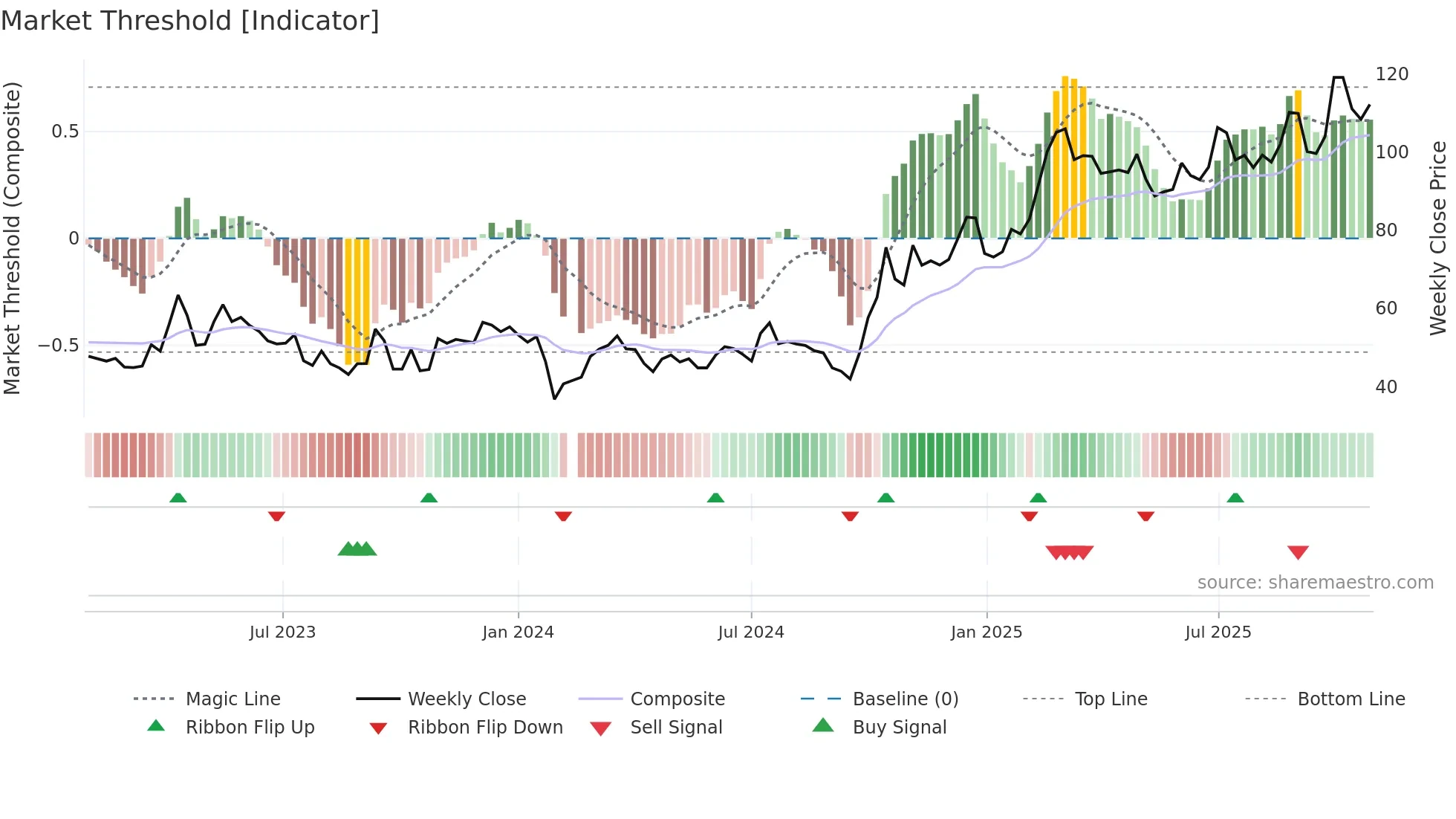 688213 weekly Market Threshold chart