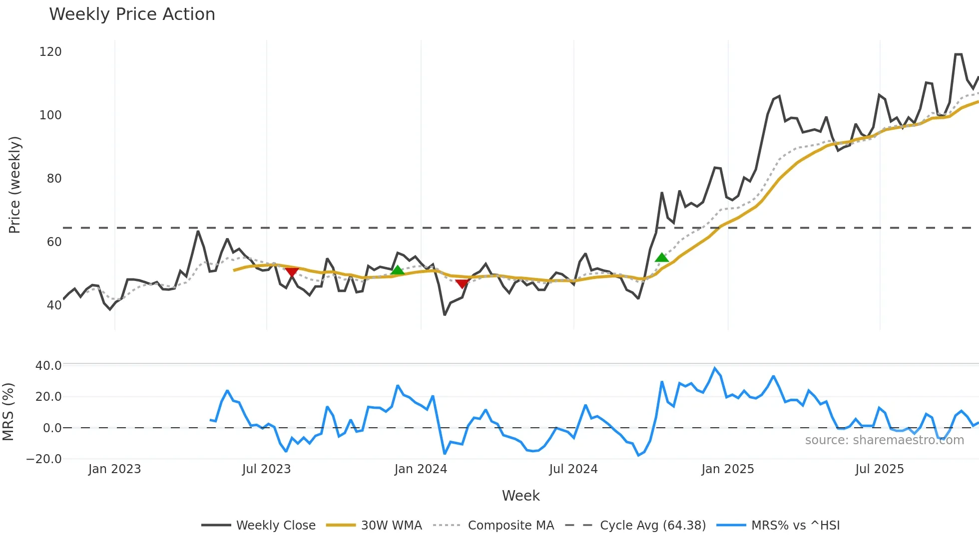 688213 weekly Price Action chart, closing 2025-10-27
