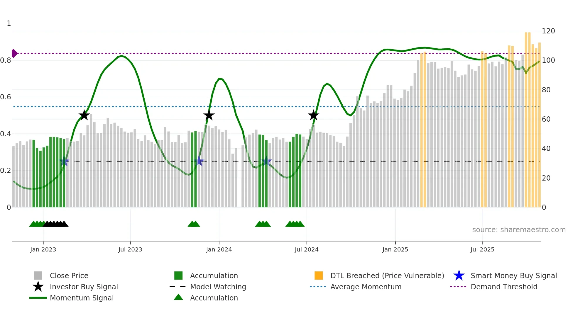 688213 weekly Smart Money chart