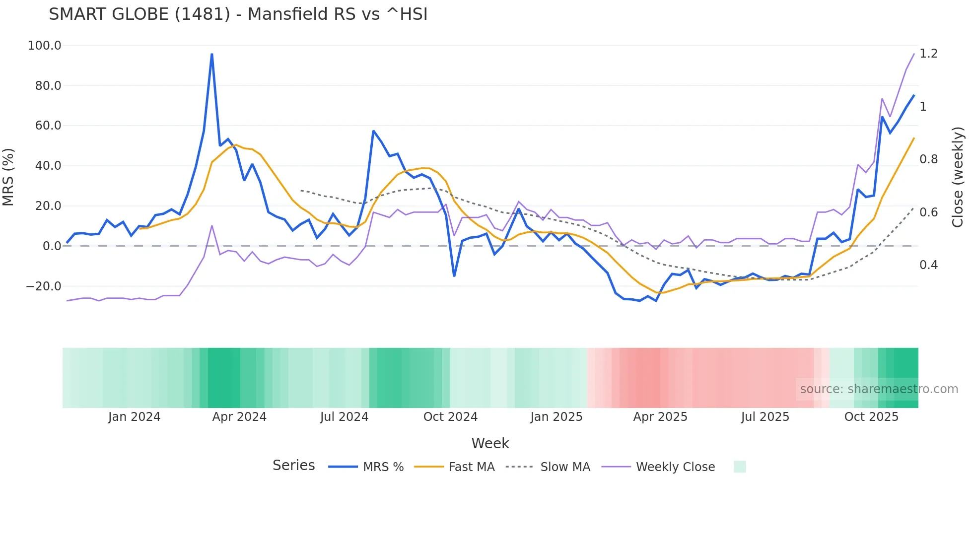 1481 Mansfield Relative Strength chart