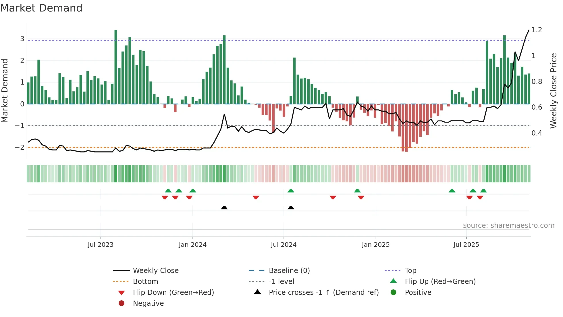 1481 weekly Market Demand chart