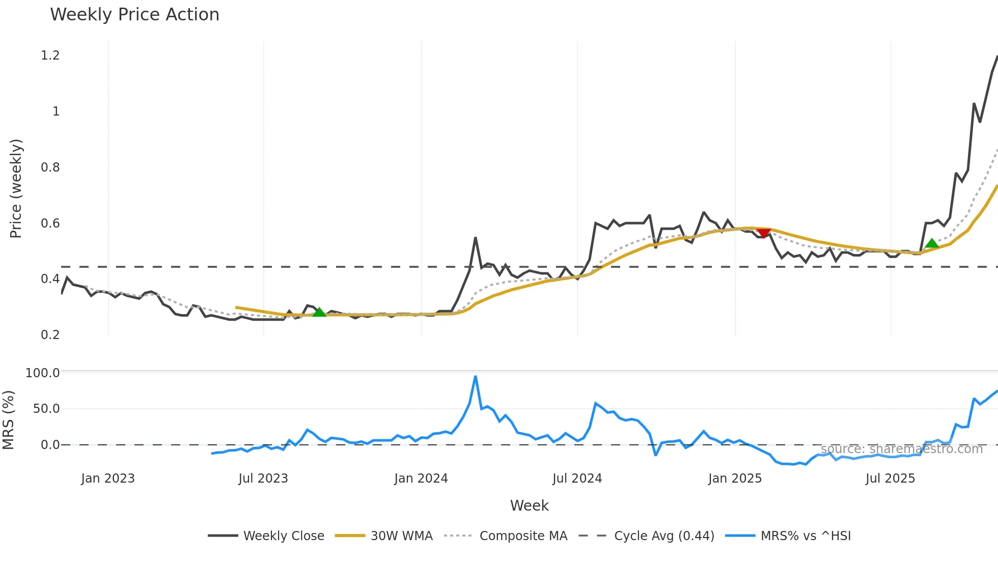1481 weekly Price Action chart, closing 2025-11-03