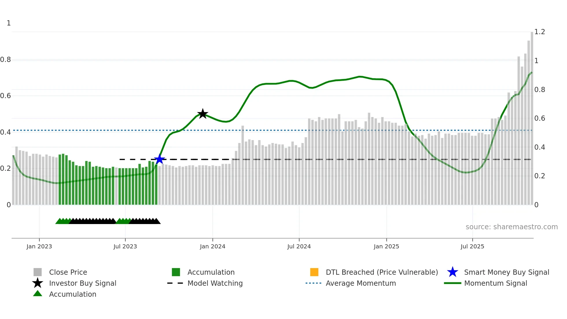 1481 weekly Smart Money chart