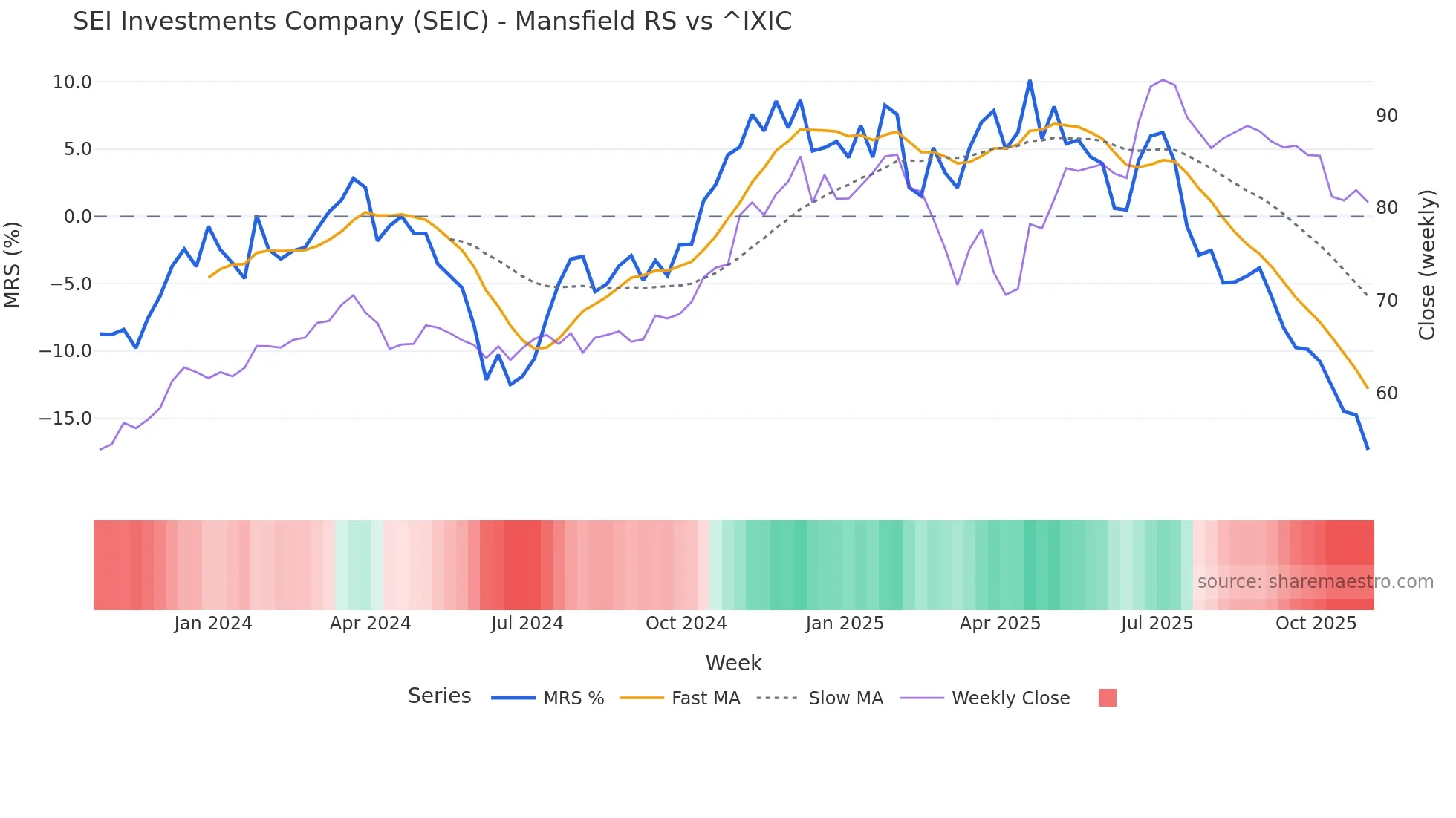 SEIC Mansfield Relative Strength chart
