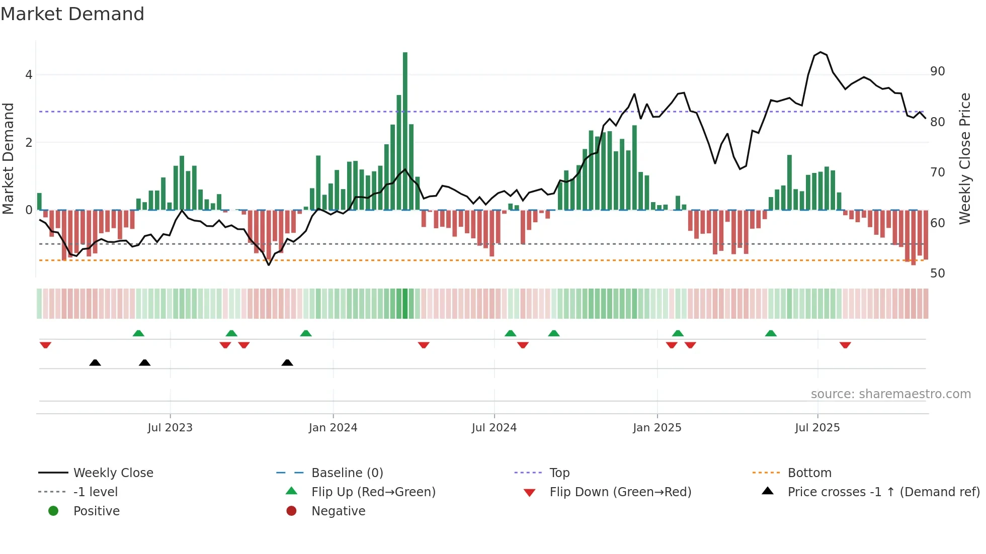 SEIC weekly Market Demand chart