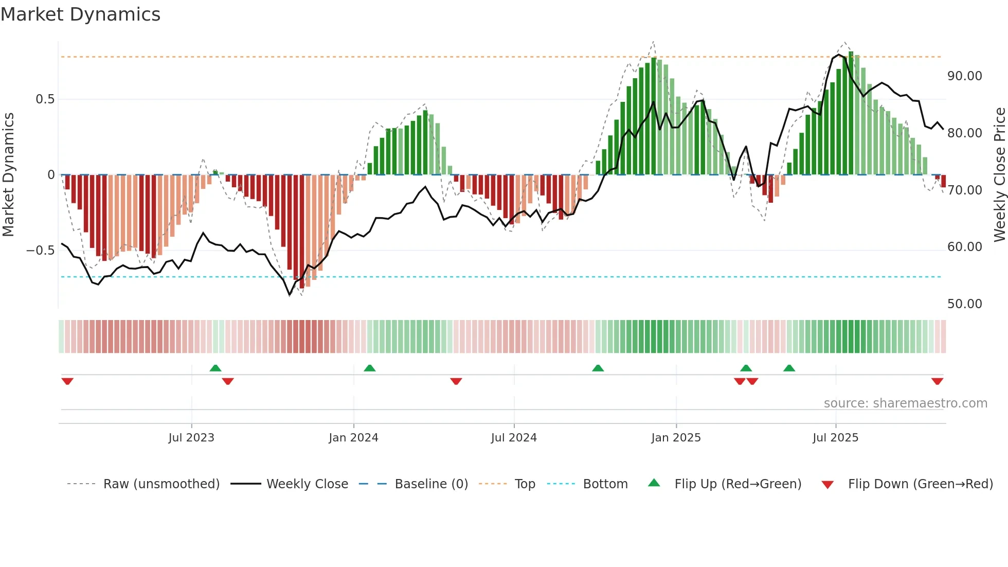 SEIC weekly Market Dynamics chart