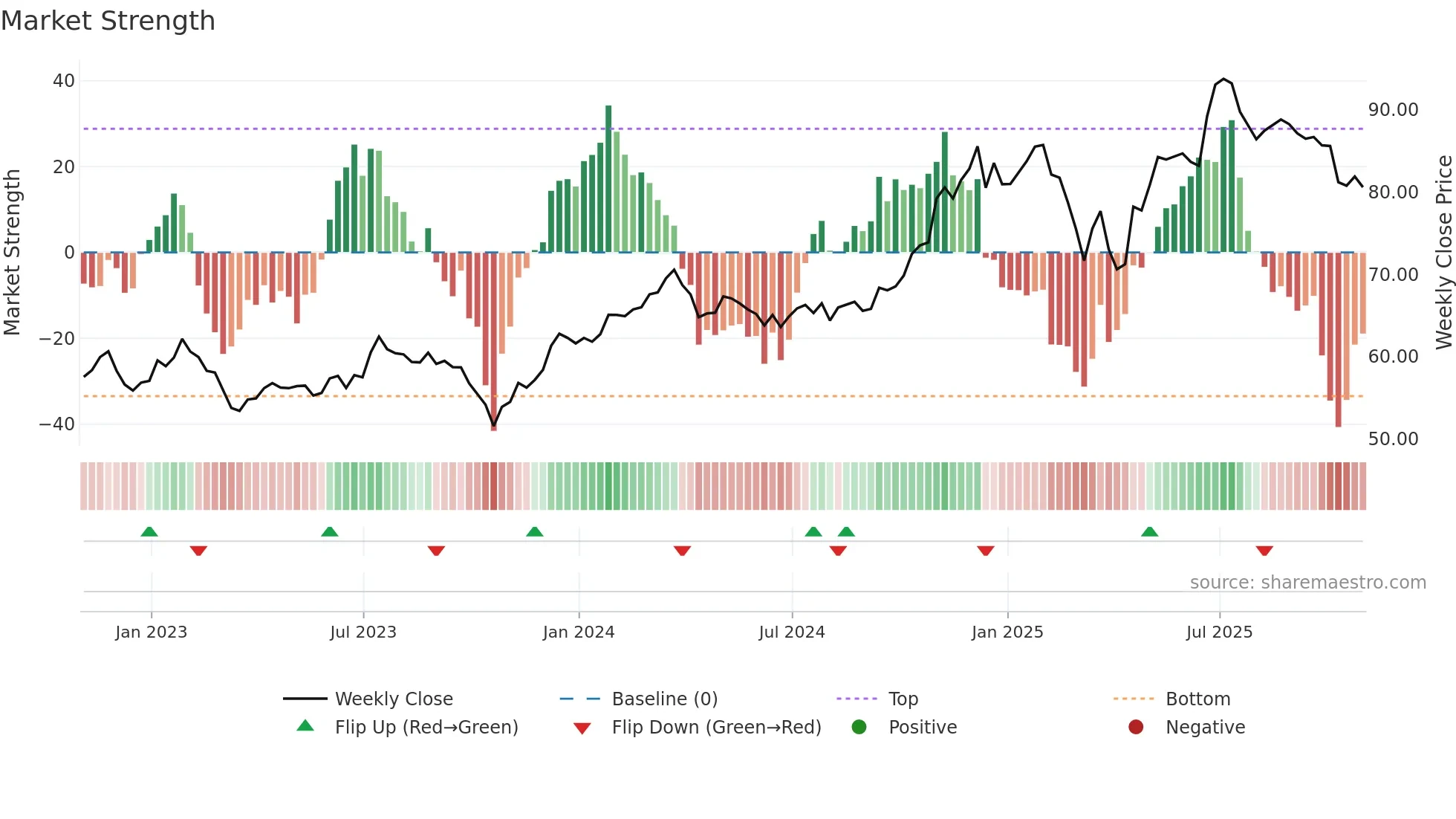 SEIC weekly Market Strength chart
