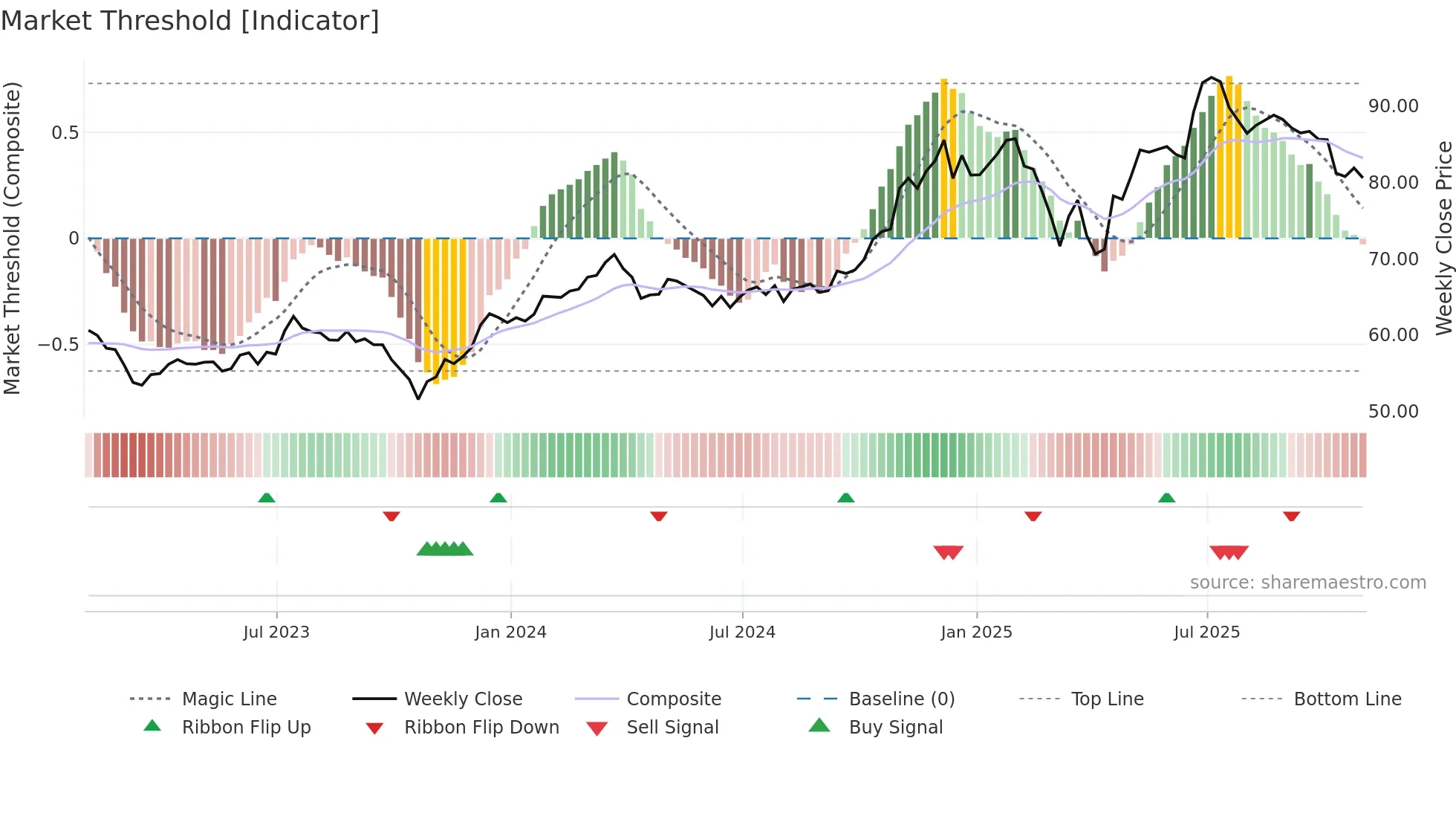 SEIC weekly Market Threshold chart
