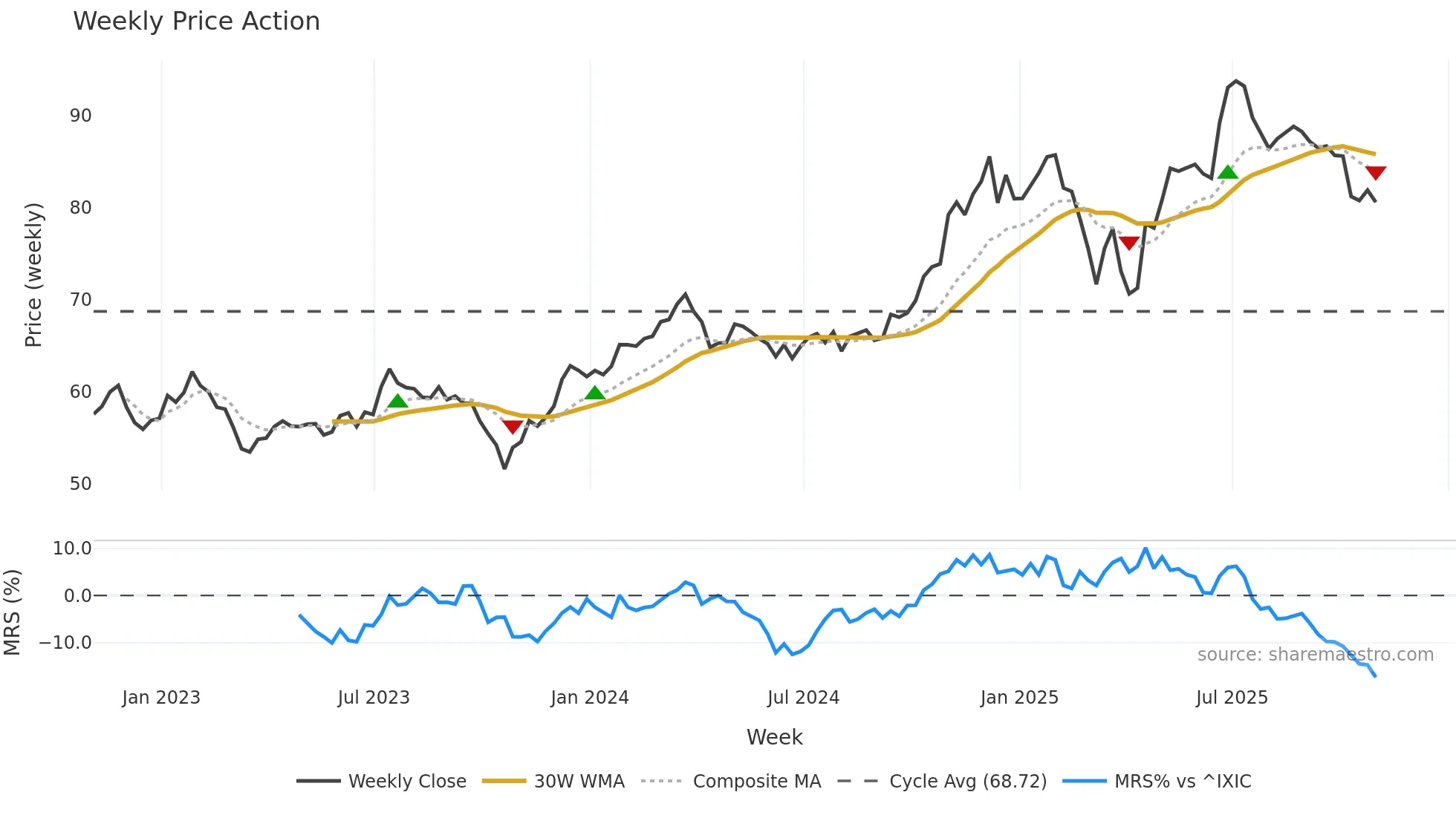 SEIC weekly Price Action chart, closing 2025-10-31