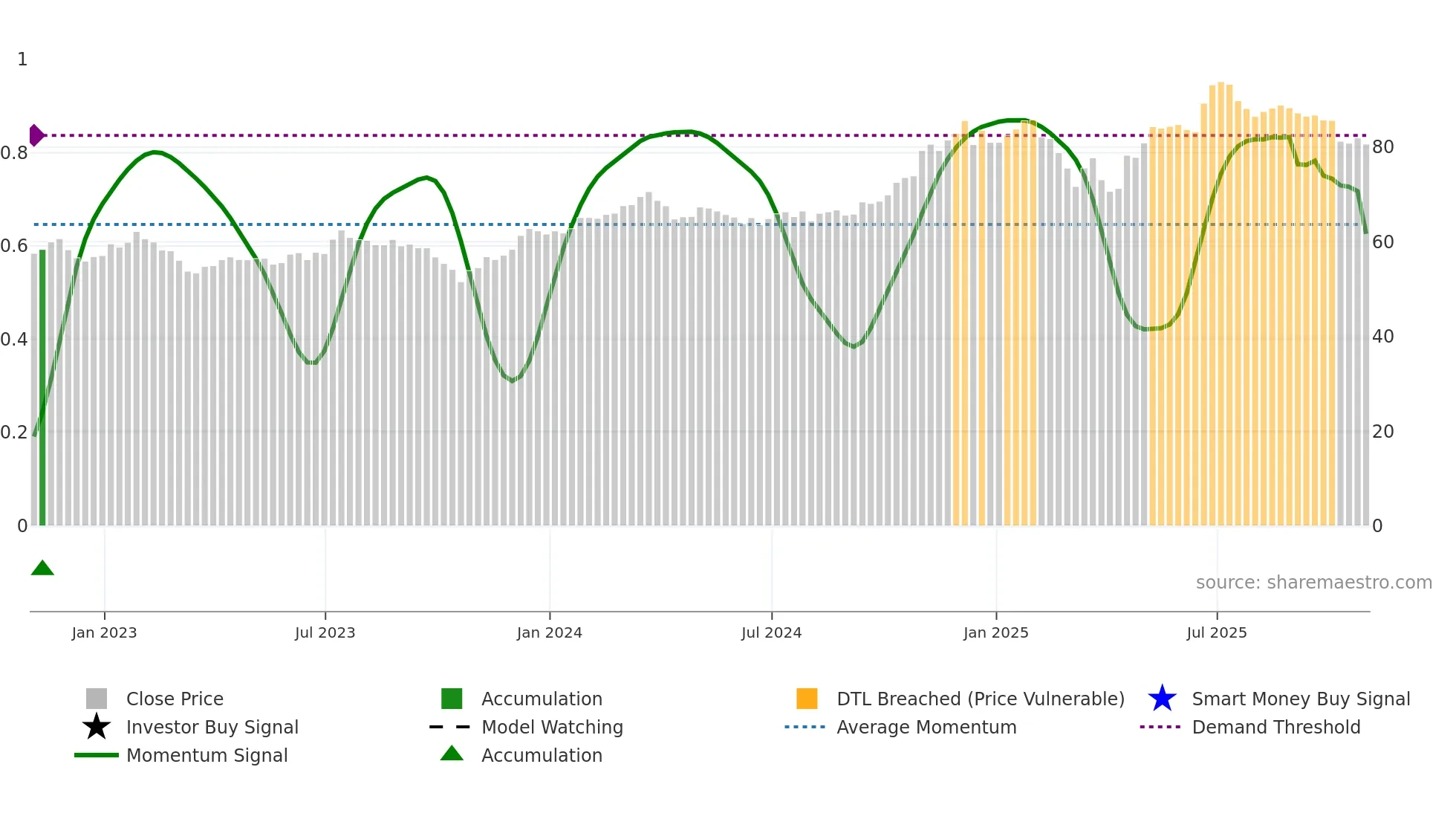 SEIC weekly Smart Money chart