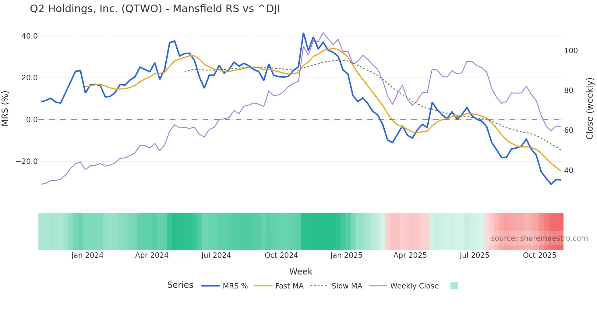 QTWO Mansfield Relative Strength chart