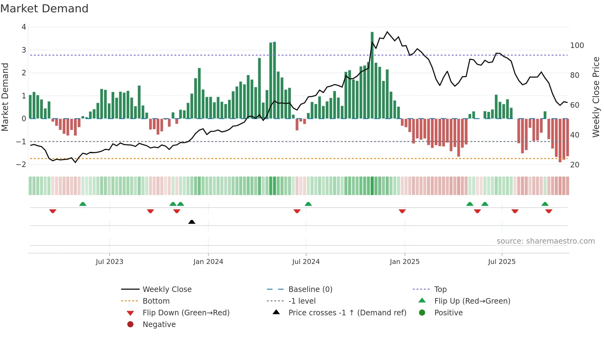 QTWO weekly Market Demand chart