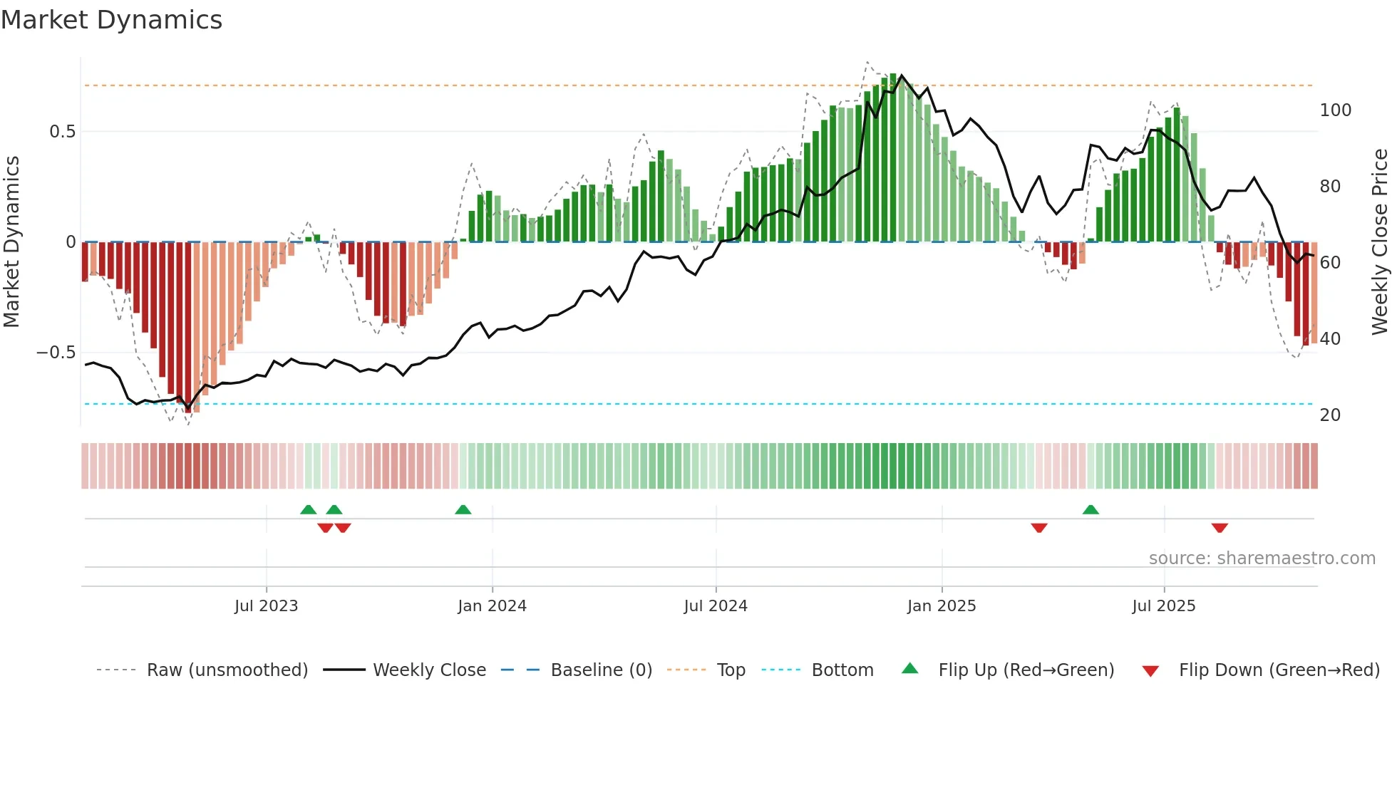 QTWO weekly Market Dynamics chart