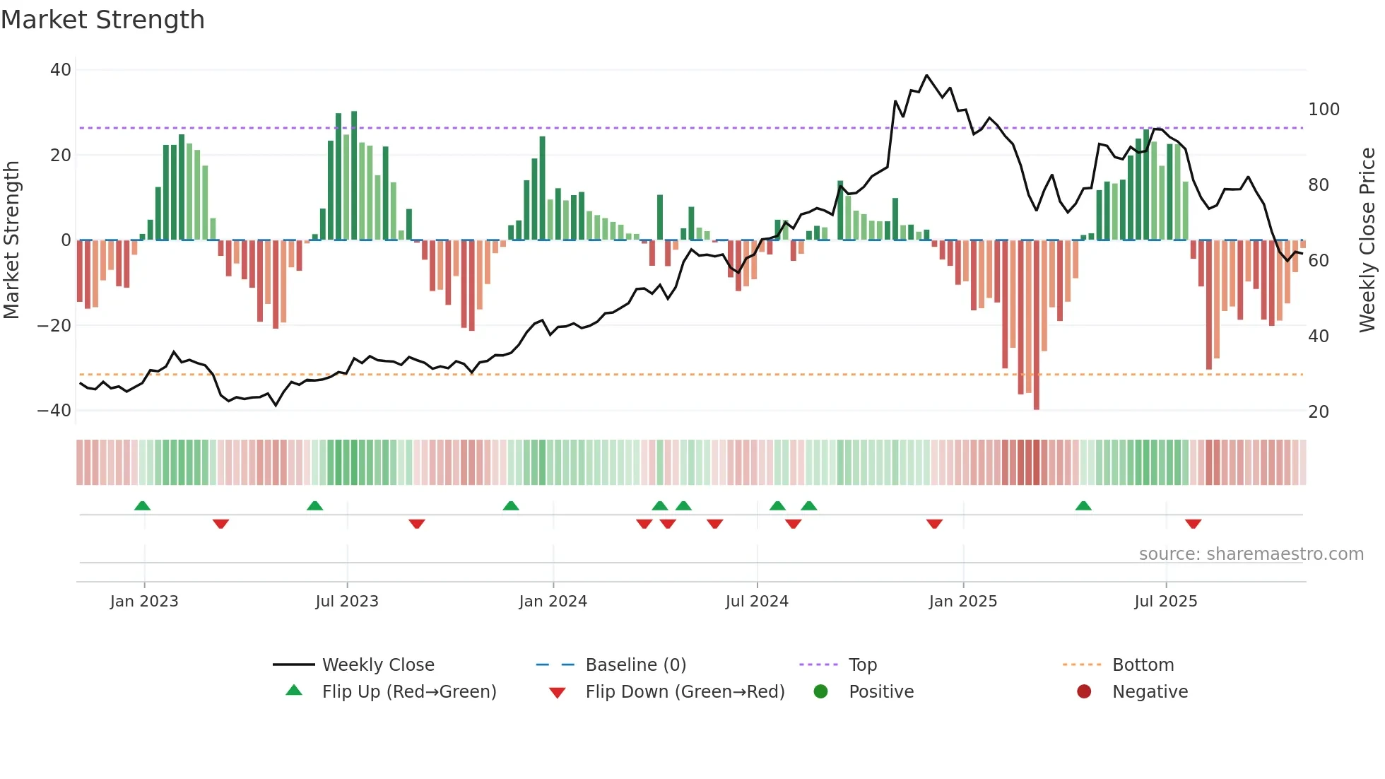 QTWO weekly Market Strength chart