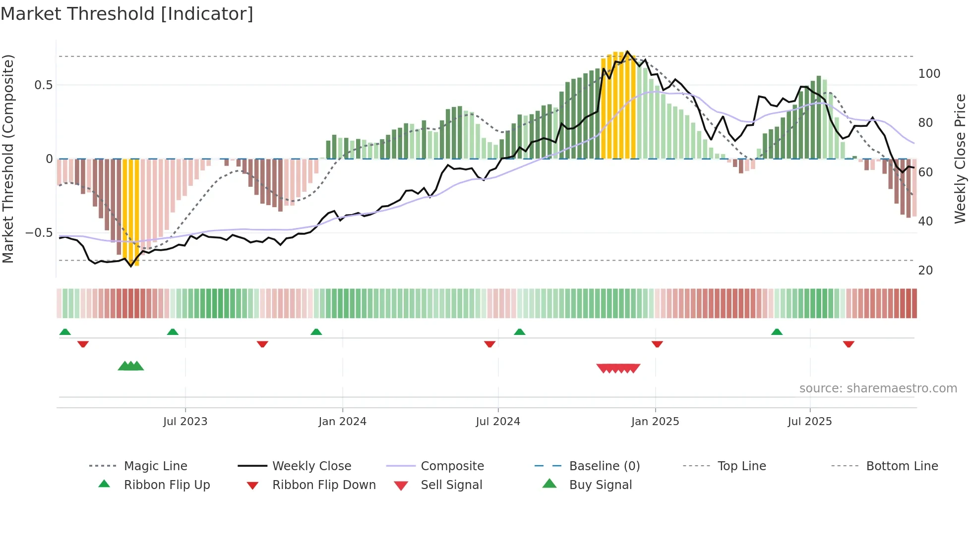 QTWO weekly Market Threshold chart