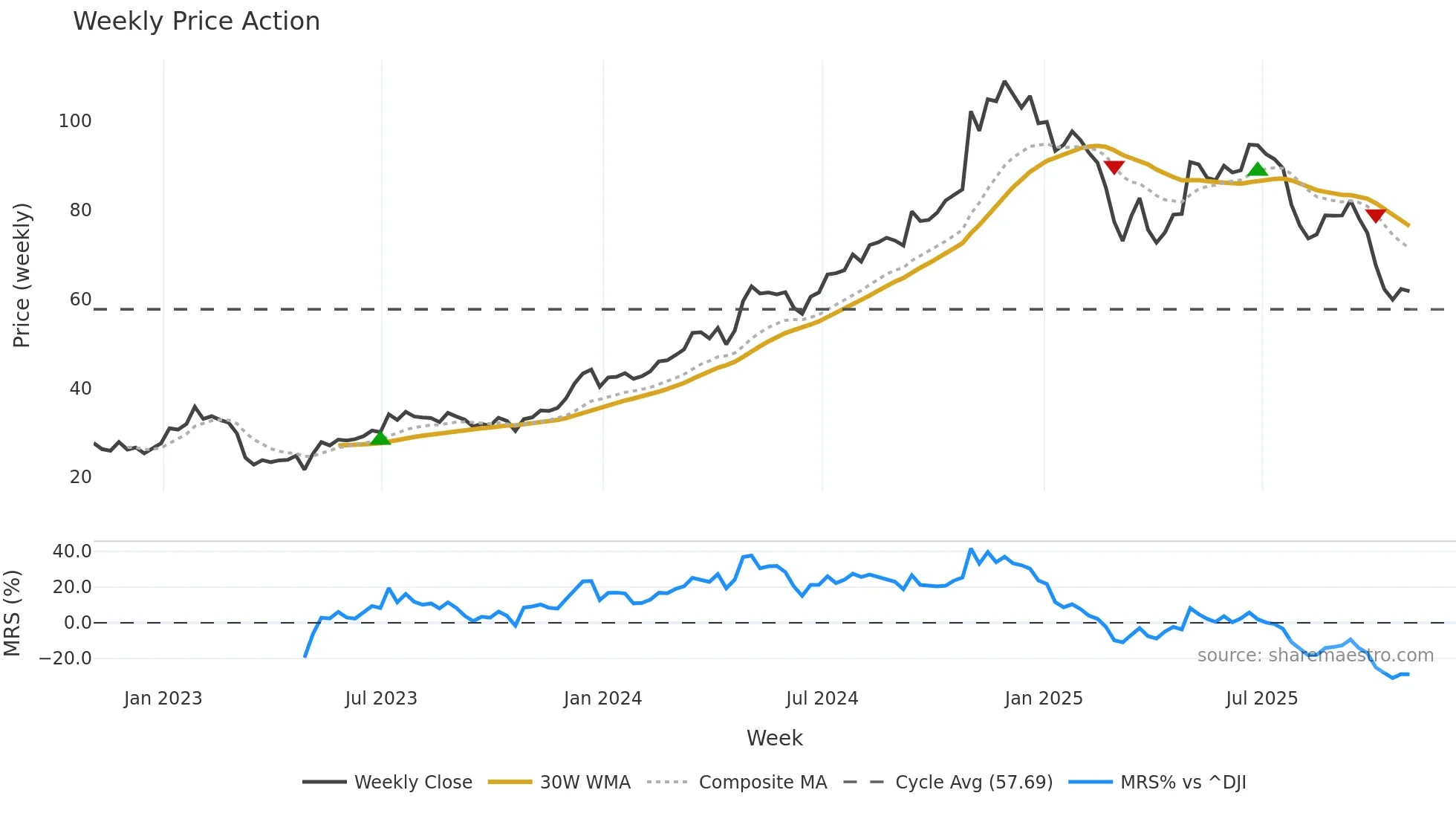 QTWO weekly Price Action chart, closing 2025-10-31