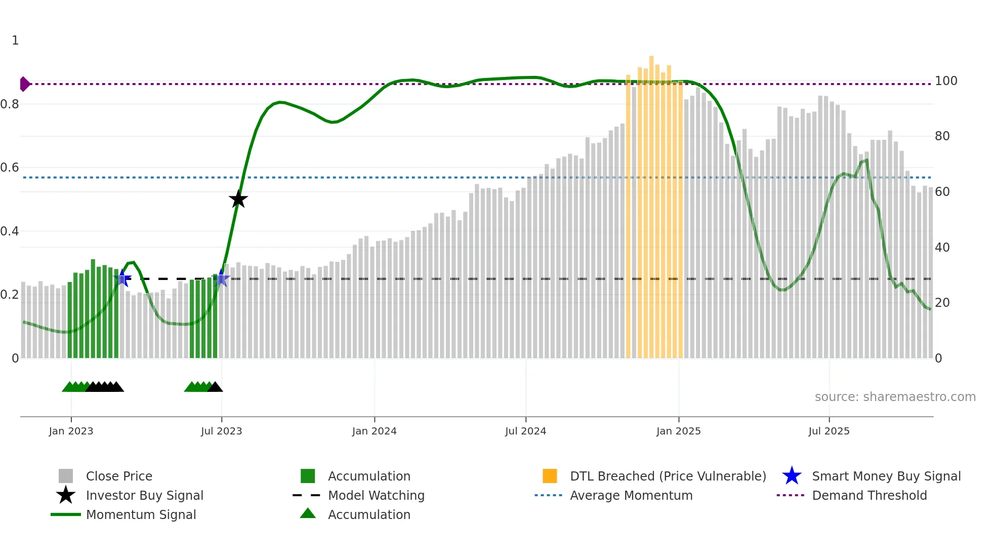 QTWO weekly Smart Money chart