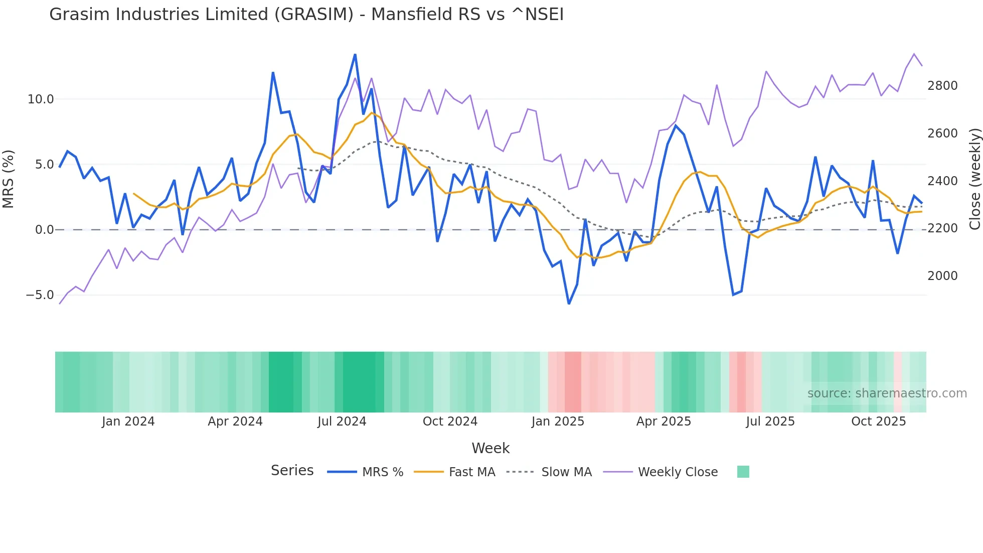 GRASIM Mansfield Relative Strength chart