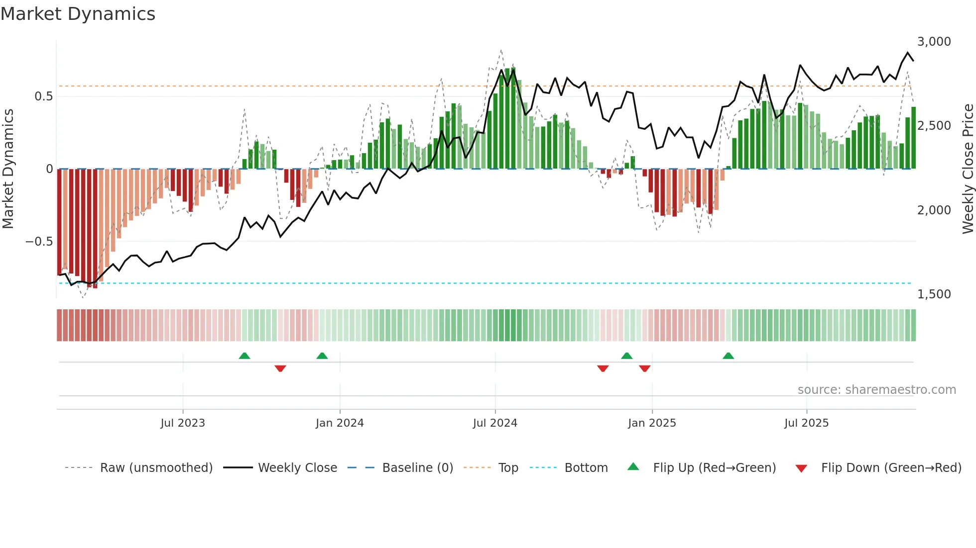 GRASIM weekly Market Dynamics chart