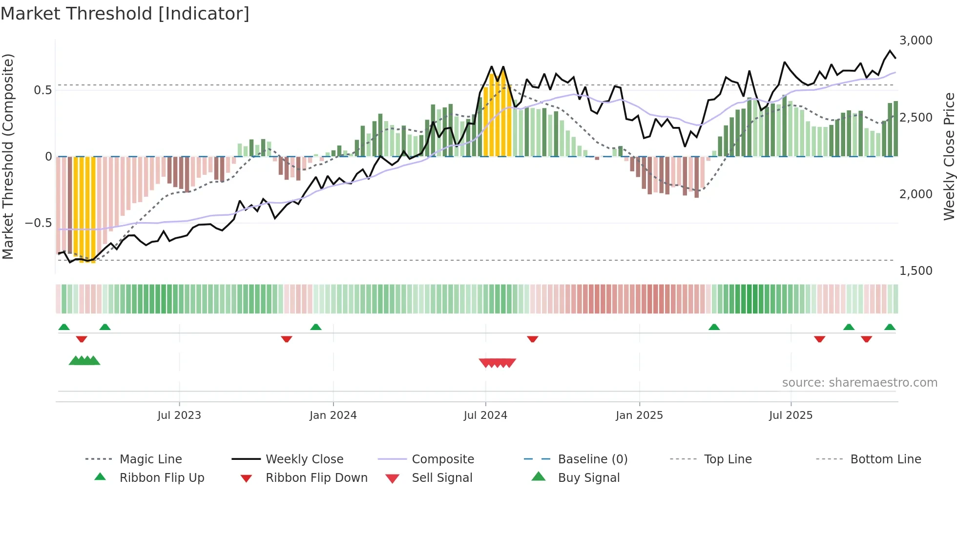 GRASIM weekly Market Threshold chart