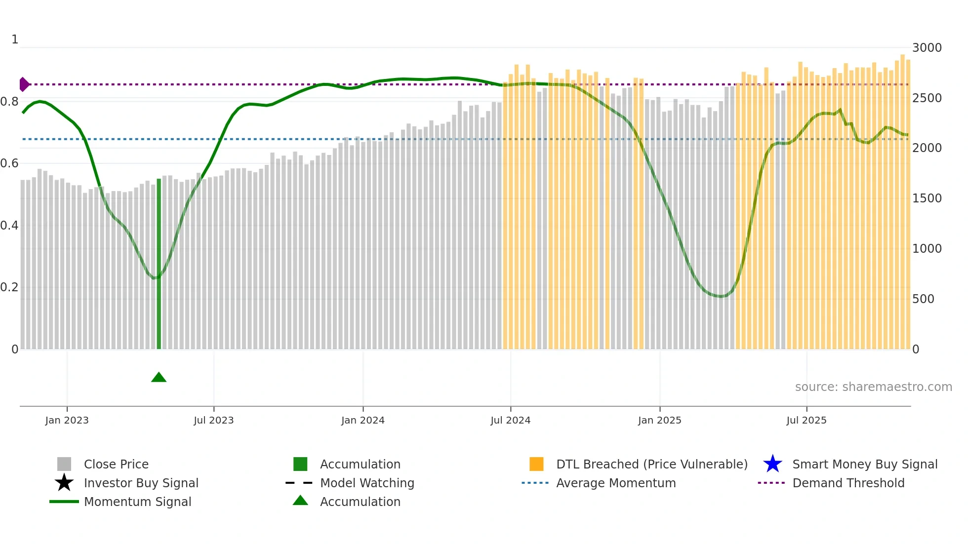 GRASIM weekly Smart Money chart