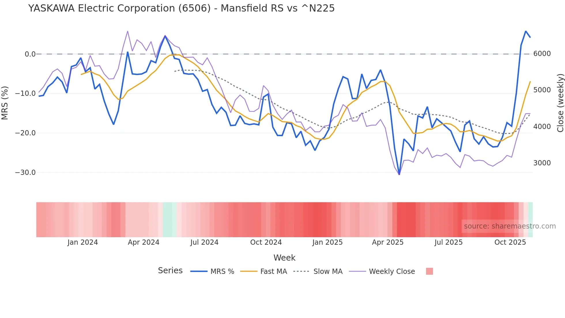 6506 Mansfield Relative Strength chart