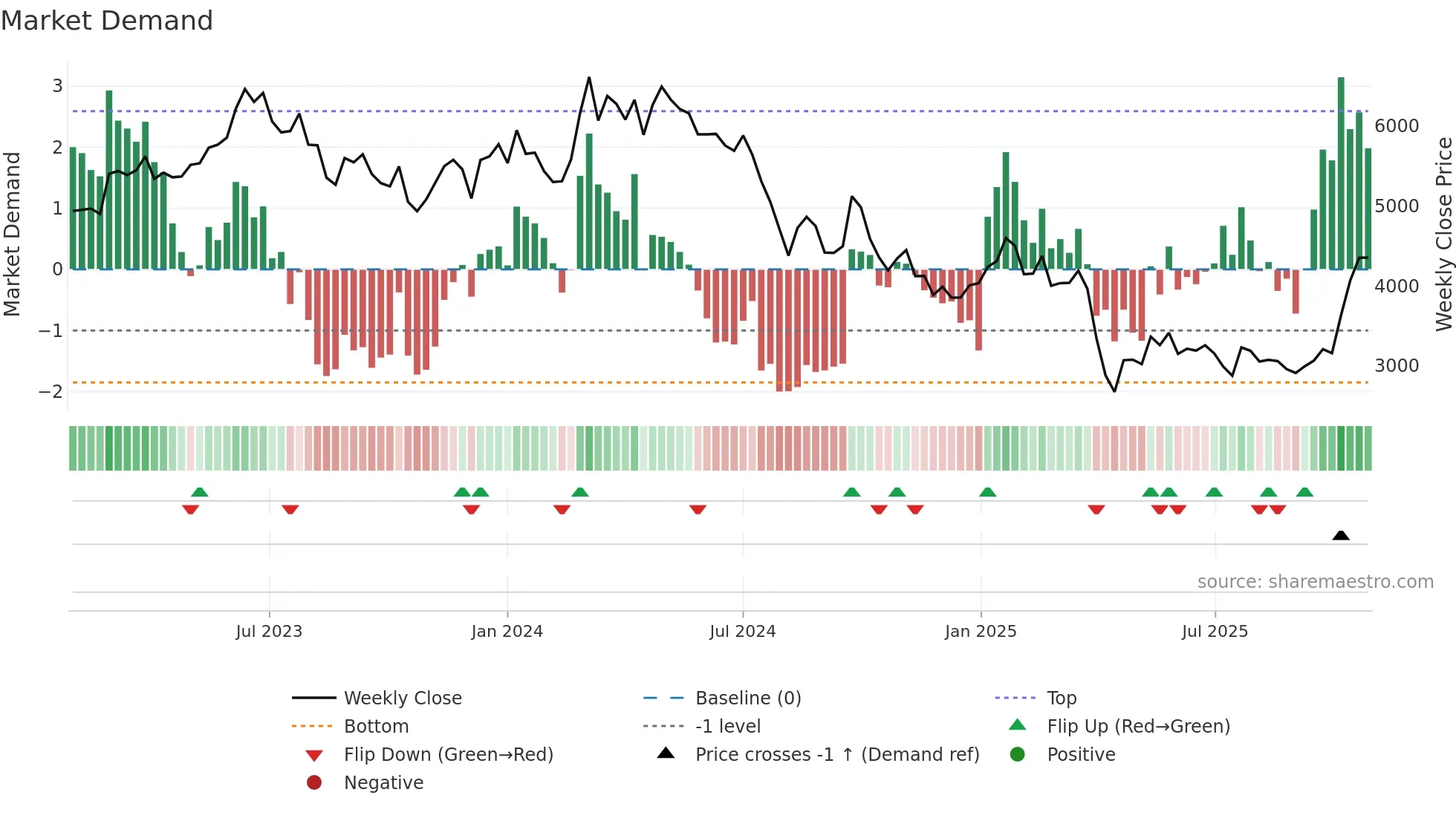 6506 weekly Market Demand chart