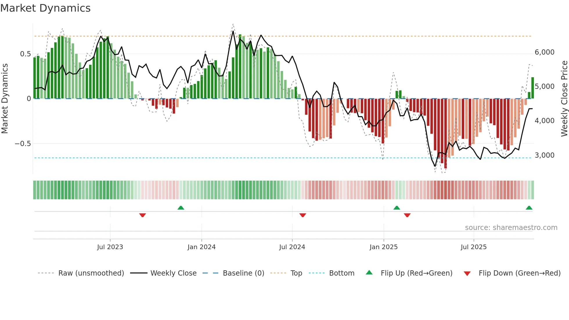 6506 weekly Market Dynamics chart